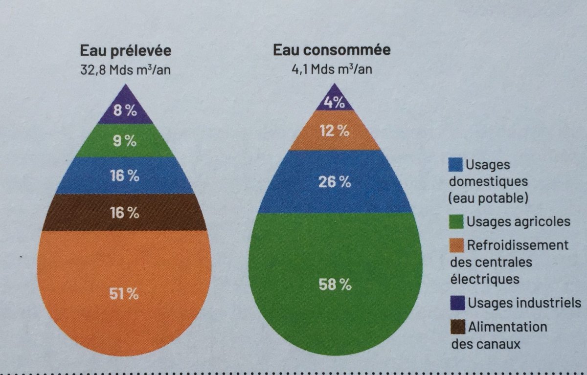 Répartition de l’utilisation de l’eau